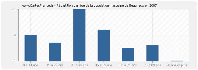 Répartition par âge de la population masculine de Beugneux en 2007