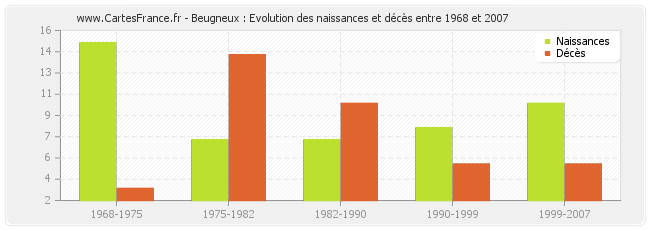Beugneux : Evolution des naissances et décès entre 1968 et 2007