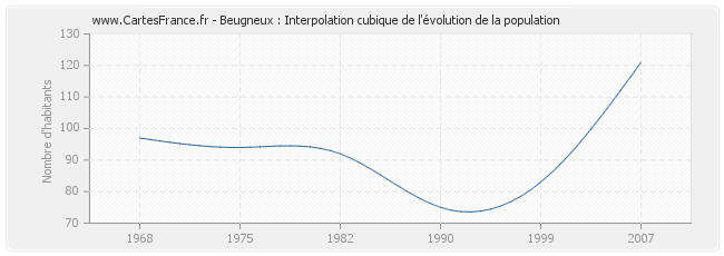 Beugneux : Interpolation cubique de l'évolution de la population