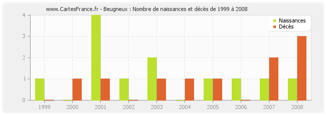 Beugneux : Nombre de naissances et décès de 1999 à 2008