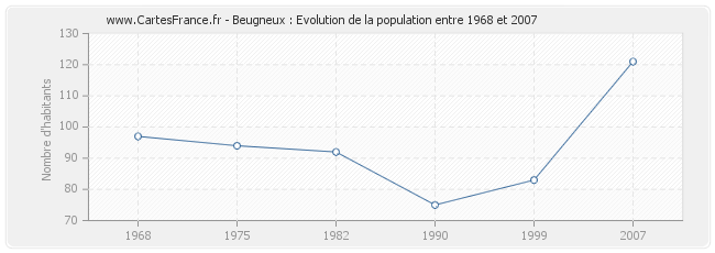 Population Beugneux