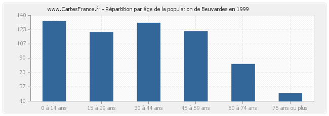 Répartition par âge de la population de Beuvardes en 1999
