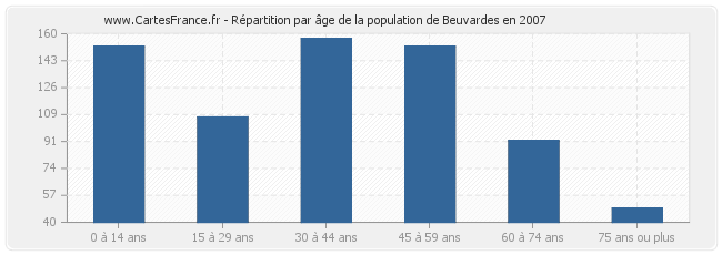 Répartition par âge de la population de Beuvardes en 2007
