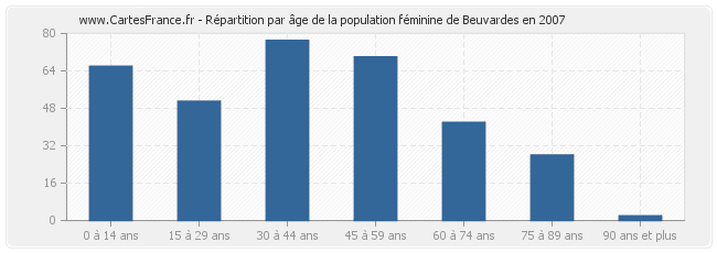 Répartition par âge de la population féminine de Beuvardes en 2007