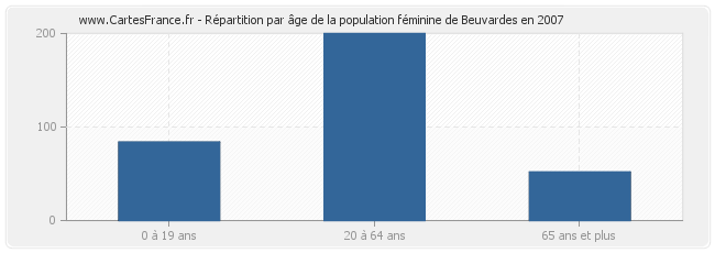 Répartition par âge de la population féminine de Beuvardes en 2007