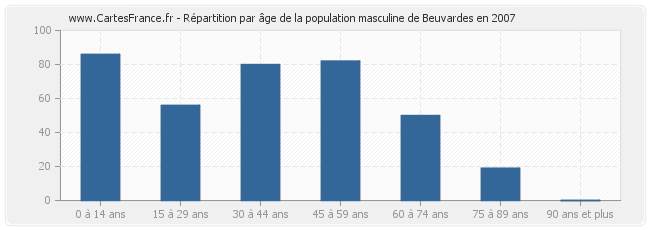 Répartition par âge de la population masculine de Beuvardes en 2007