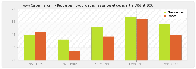 Beuvardes : Evolution des naissances et décès entre 1968 et 2007