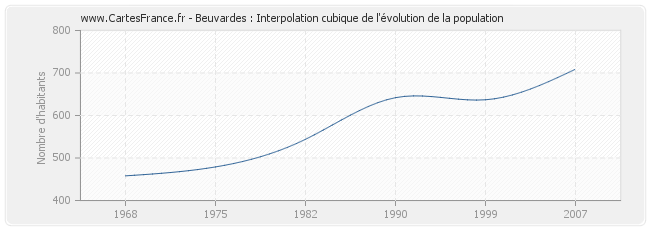 Beuvardes : Interpolation cubique de l'évolution de la population