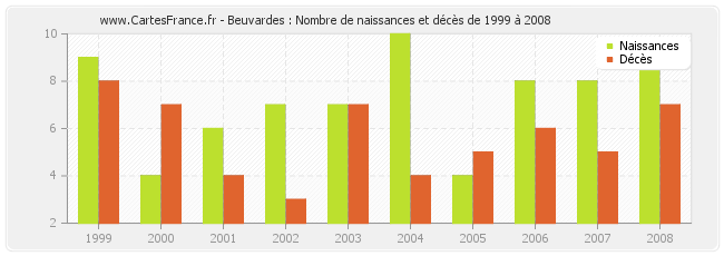 Beuvardes : Nombre de naissances et décès de 1999 à 2008