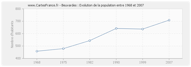 Population Beuvardes