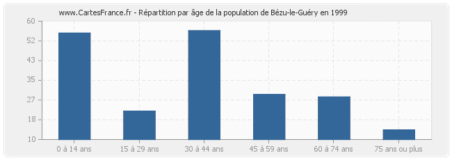 Répartition par âge de la population de Bézu-le-Guéry en 1999