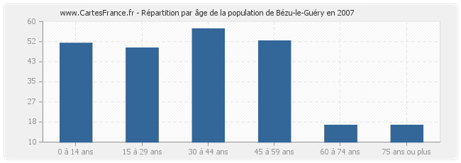Répartition par âge de la population de Bézu-le-Guéry en 2007