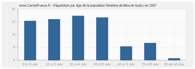 Répartition par âge de la population féminine de Bézu-le-Guéry en 2007