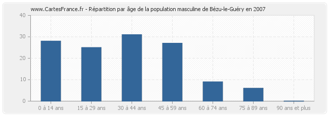 Répartition par âge de la population masculine de Bézu-le-Guéry en 2007