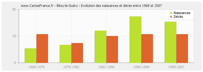 Bézu-le-Guéry : Evolution des naissances et décès entre 1968 et 2007