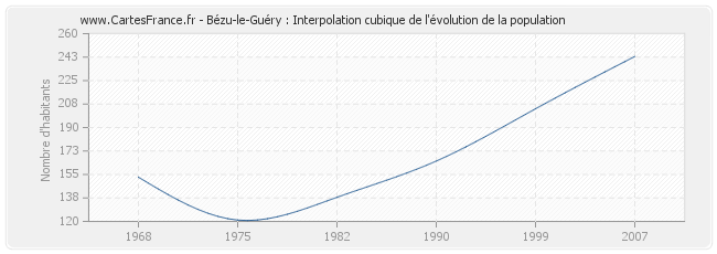 Bézu-le-Guéry : Interpolation cubique de l'évolution de la population