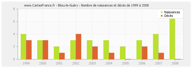 Bézu-le-Guéry : Nombre de naissances et décès de 1999 à 2008