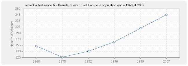 Population Bézu-le-Guéry