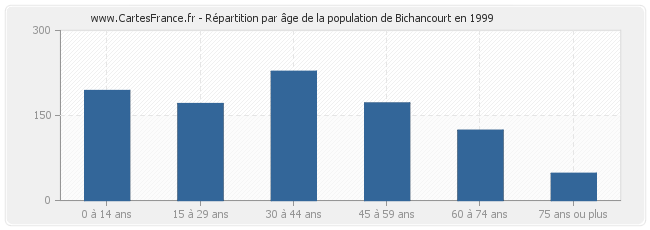 Répartition par âge de la population de Bichancourt en 1999