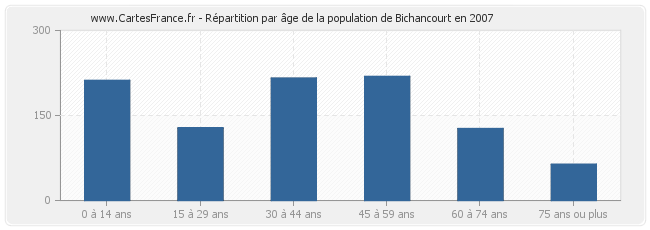 Répartition par âge de la population de Bichancourt en 2007