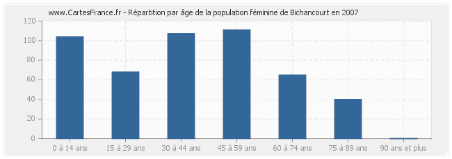 Répartition par âge de la population féminine de Bichancourt en 2007