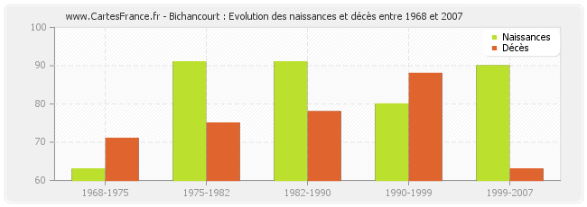 Bichancourt : Evolution des naissances et décès entre 1968 et 2007