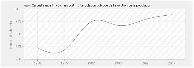 Bichancourt : Interpolation cubique de l'évolution de la population