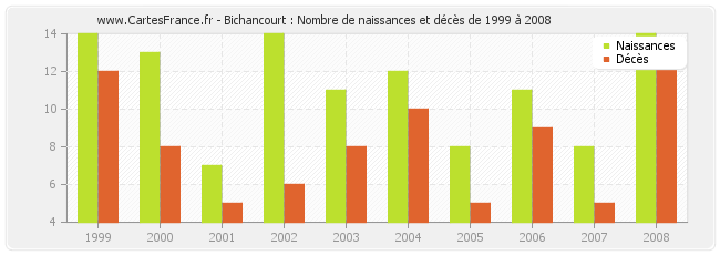 Bichancourt : Nombre de naissances et décès de 1999 à 2008