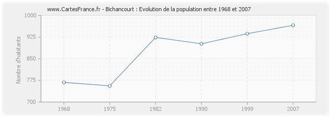Population Bichancourt