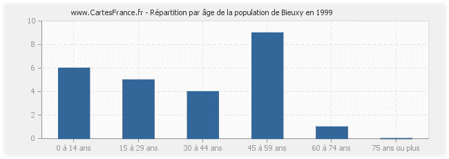 Répartition par âge de la population de Bieuxy en 1999