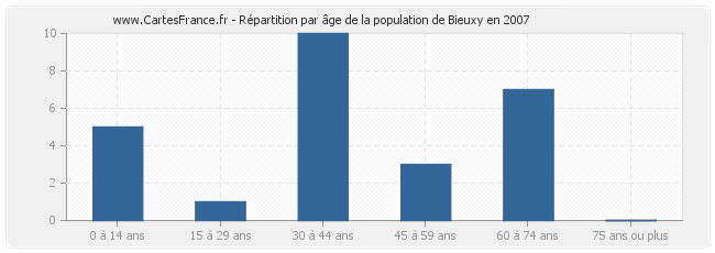 Répartition par âge de la population de Bieuxy en 2007