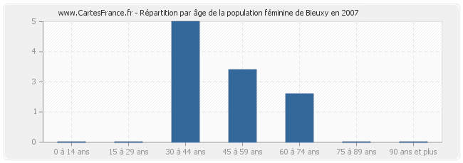 Répartition par âge de la population féminine de Bieuxy en 2007