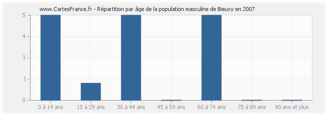 Répartition par âge de la population masculine de Bieuxy en 2007