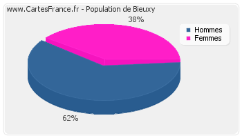 Répartition de la population de Bieuxy en 2007