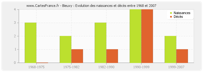Bieuxy : Evolution des naissances et décès entre 1968 et 2007