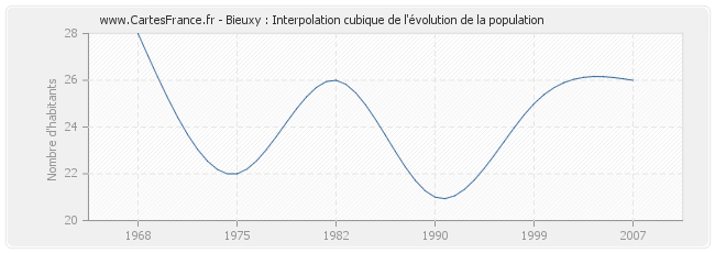 Bieuxy : Interpolation cubique de l'évolution de la population