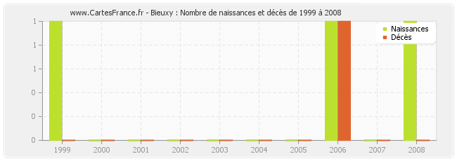 Bieuxy : Nombre de naissances et décès de 1999 à 2008