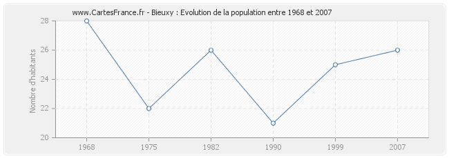 Population Bieuxy