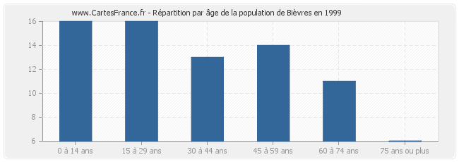 Répartition par âge de la population de Bièvres en 1999