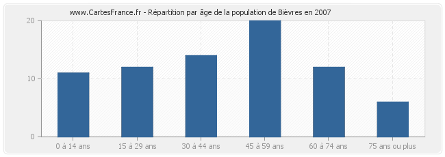 Répartition par âge de la population de Bièvres en 2007