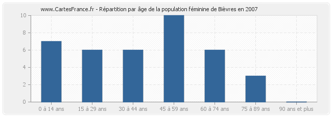 Répartition par âge de la population féminine de Bièvres en 2007