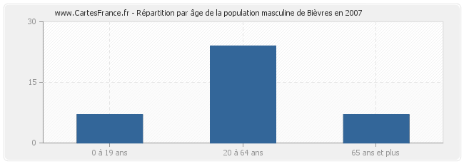 Répartition par âge de la population masculine de Bièvres en 2007