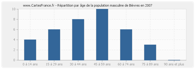 Répartition par âge de la population masculine de Bièvres en 2007