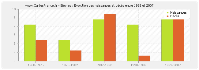 Bièvres : Evolution des naissances et décès entre 1968 et 2007