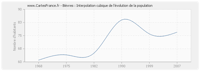 Bièvres : Interpolation cubique de l'évolution de la population