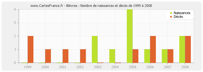 Bièvres : Nombre de naissances et décès de 1999 à 2008