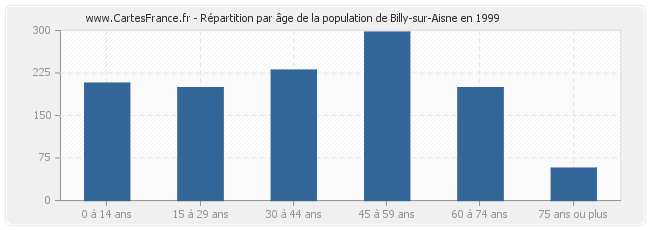 Répartition par âge de la population de Billy-sur-Aisne en 1999
