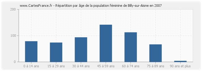 Répartition par âge de la population féminine de Billy-sur-Aisne en 2007
