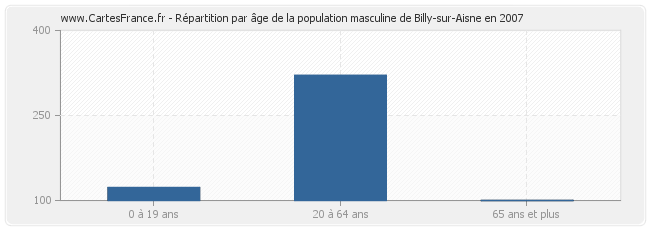Répartition par âge de la population masculine de Billy-sur-Aisne en 2007