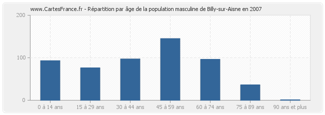 Répartition par âge de la population masculine de Billy-sur-Aisne en 2007